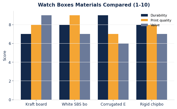 Custom Watch Boxes: Materials, Sizing & Branding Guide