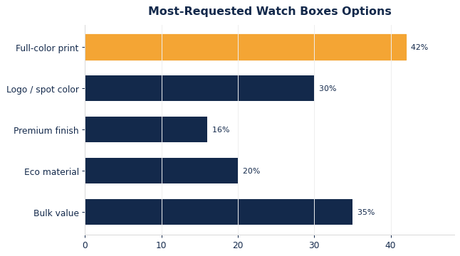 The options buyers request most on custom watch boxes.