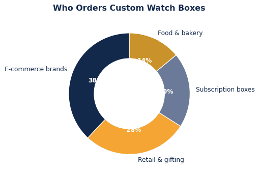 The common ways brands put custom watch boxes to work.