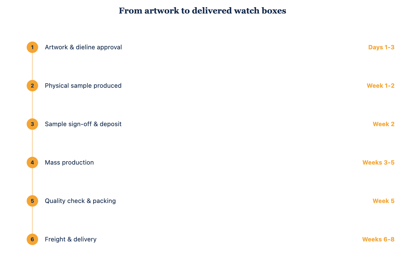 Production timeline for customized watch boxes from artwork to delivery.