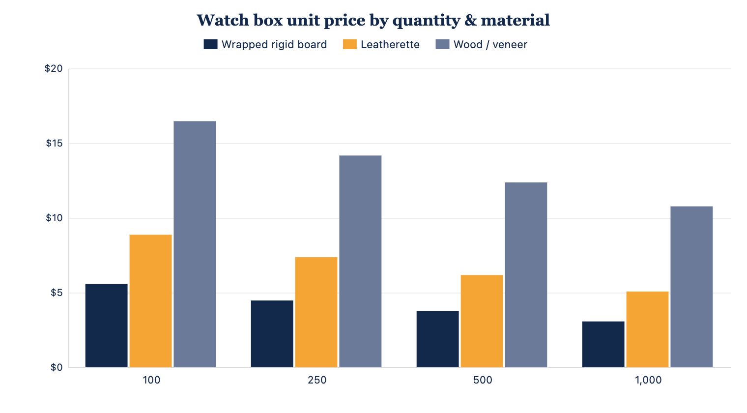 Typical unit price of customized watch boxes by order quantity and material.