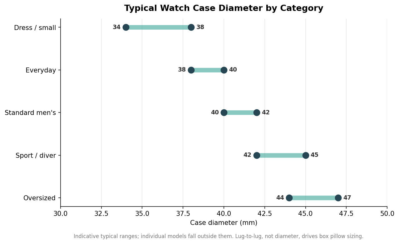Range plot of typical watch case diameter by category from dress to oversized