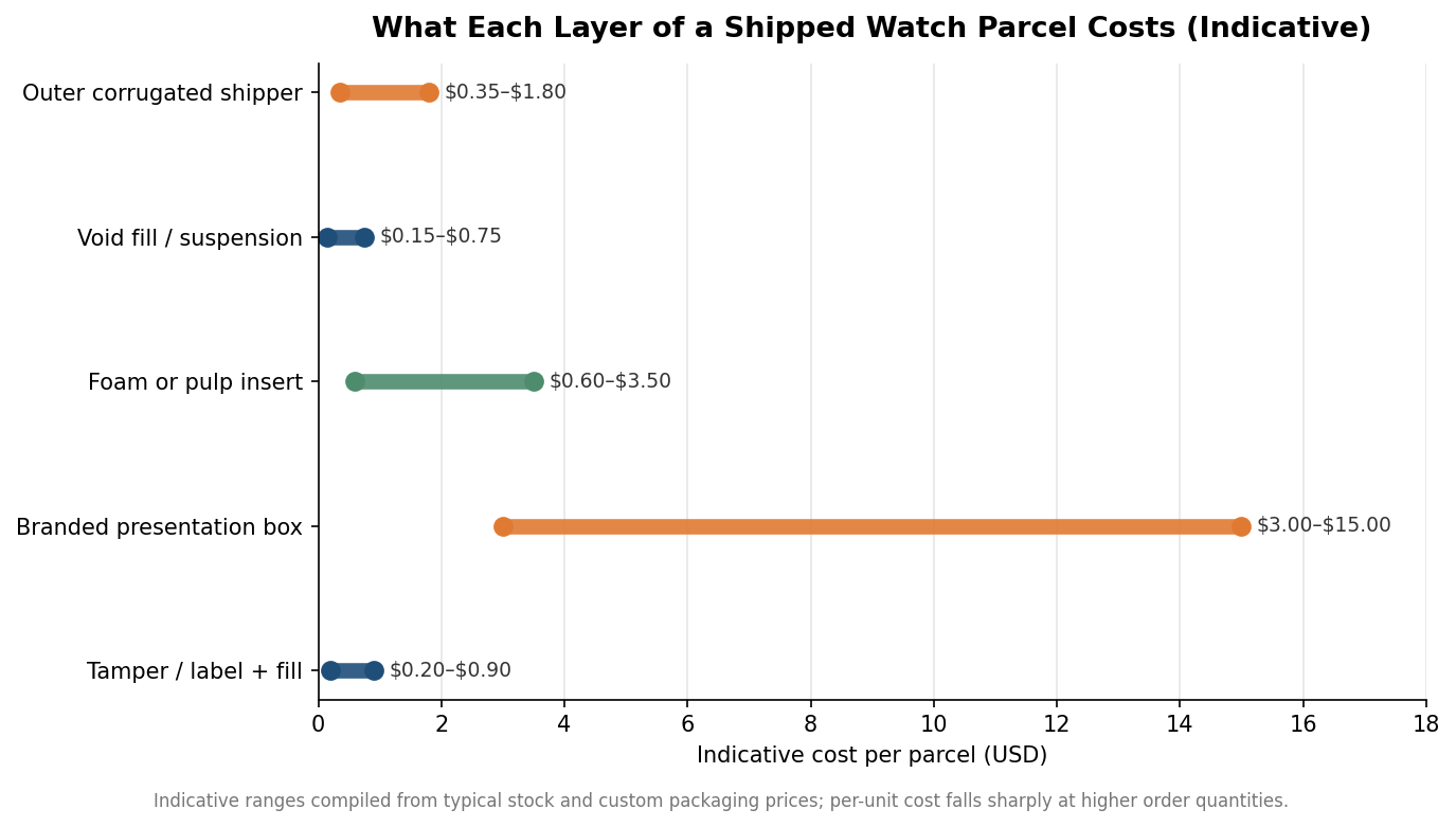 Range chart of indicative per-parcel costs for each packaging layer of a shipped watch