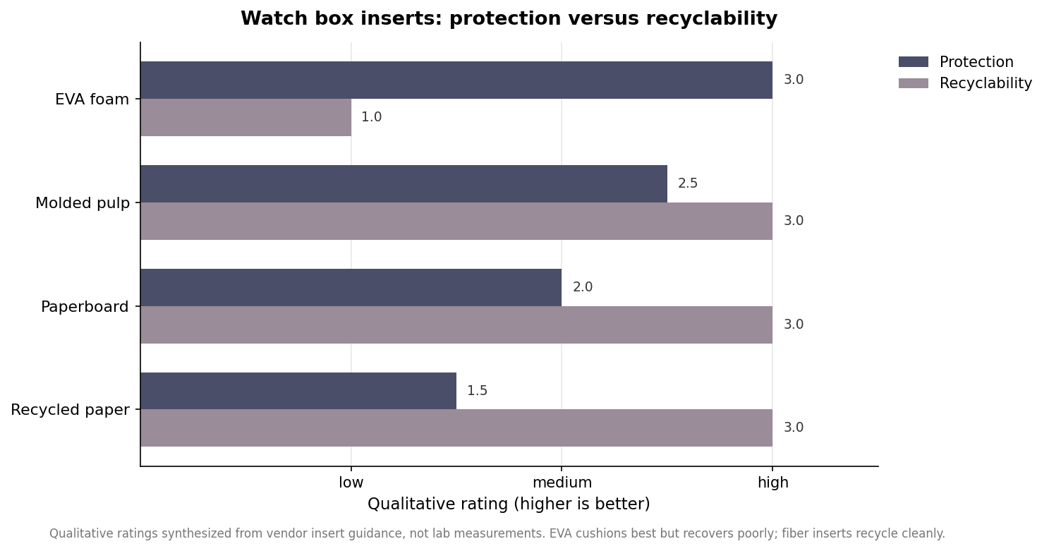 Grouped horizontal bar chart rating EVA foam, molded pulp, paperboard, and recycled paper inserts on protection versus recyclability