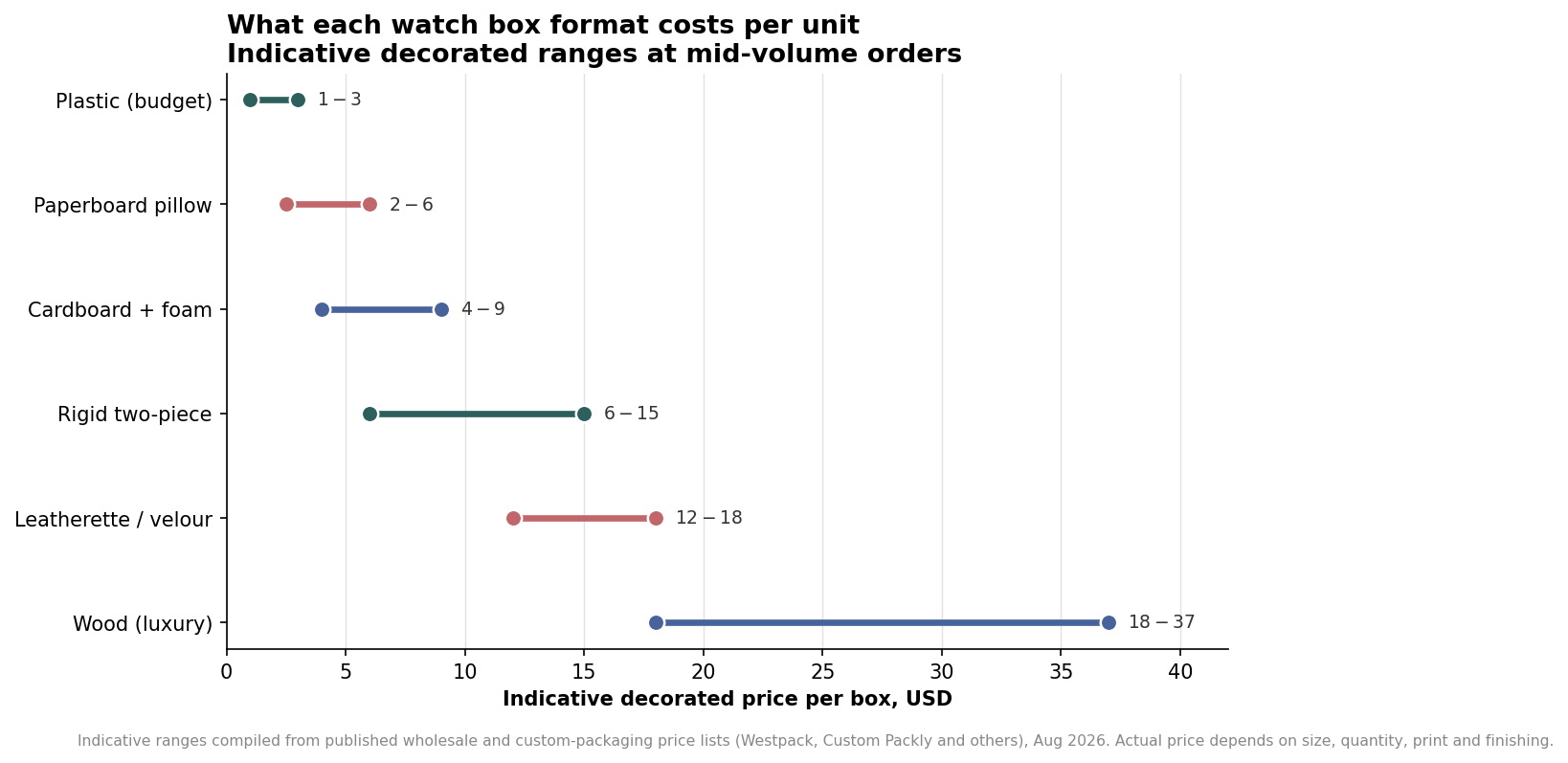 Range plot of indicative decorated price per watch box by format, from plastic around one to three dollars up to wood at eighteen to thirty-seven dollars