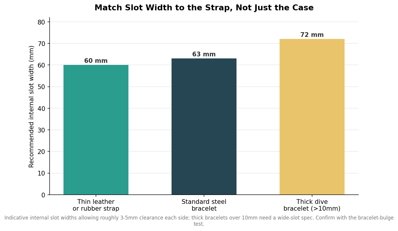 Bar chart of recommended internal slot width by strap and bracelet type