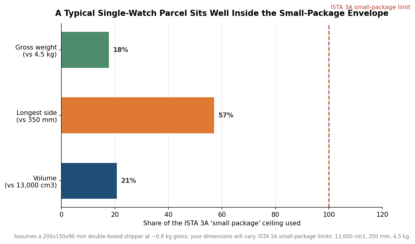 Horizontal bar chart showing a typical watch parcel as a share of ISTA 3A small-package limits