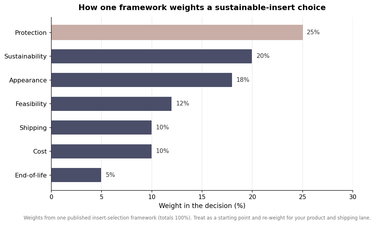 Horizontal bar chart of one insert-selection framework's weights: protection 25, sustainability 20, appearance 18, feasibility 12, cost 10, shipping 10, end-of-life 5 percent