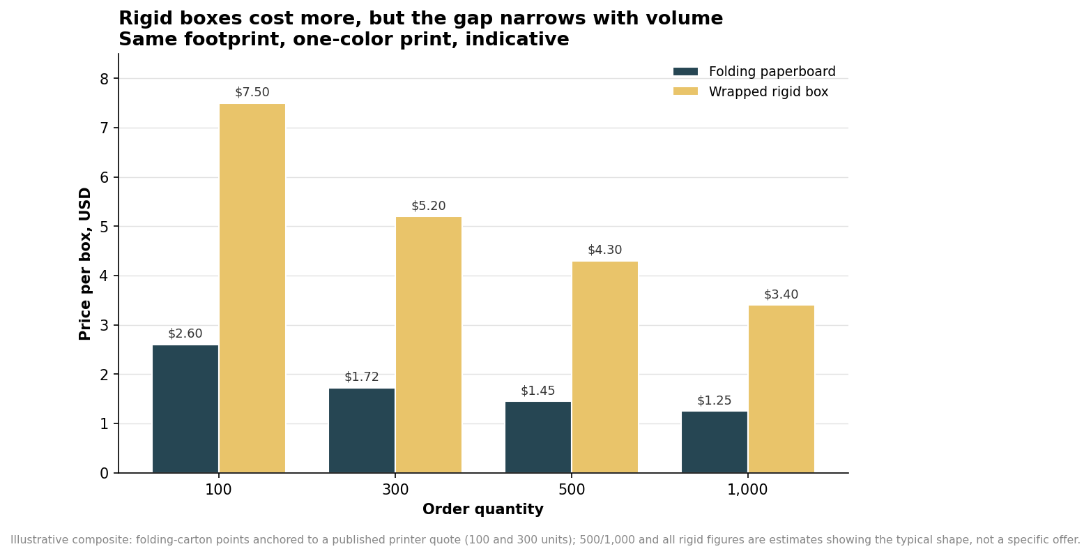 Grouped bar chart comparing folding paperboard and wrapped rigid box unit price at 100 to 1000 units, with the gap narrowing as quantity rises